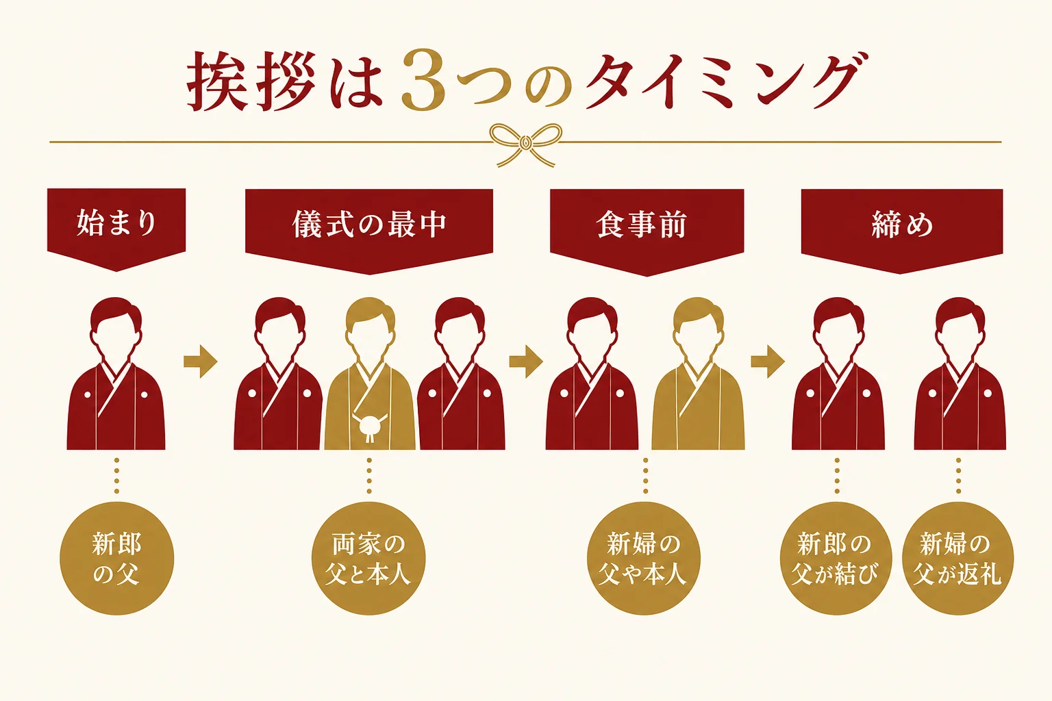 結納の挨拶を、始まり・食事前・締めの3つのタイミングと、話す人別に並べた図解
