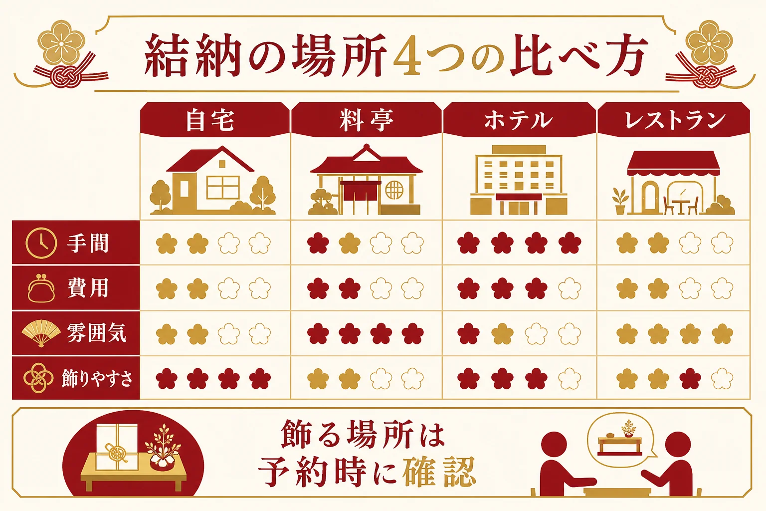 自宅・料亭・ホテル・レストランを、準備の手間・費用・雰囲気・飾りやすさで比べた図解