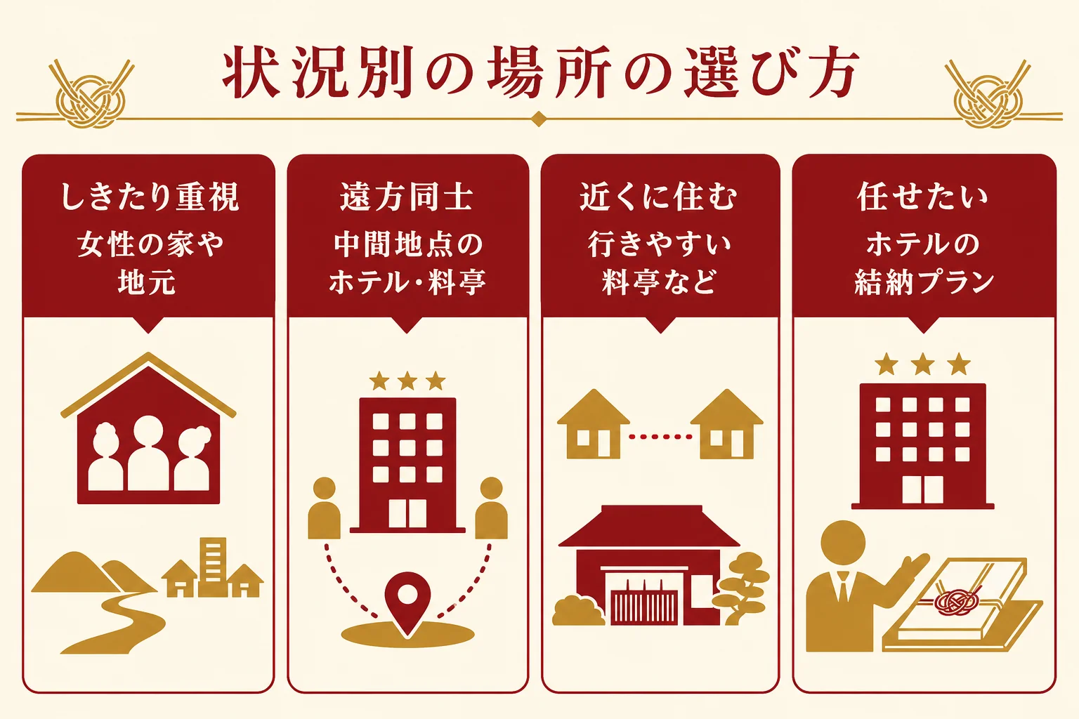 結納の場所を、しきたり・距離・近さ・任せたいかの状況別に選ぶ考え方を示した図解