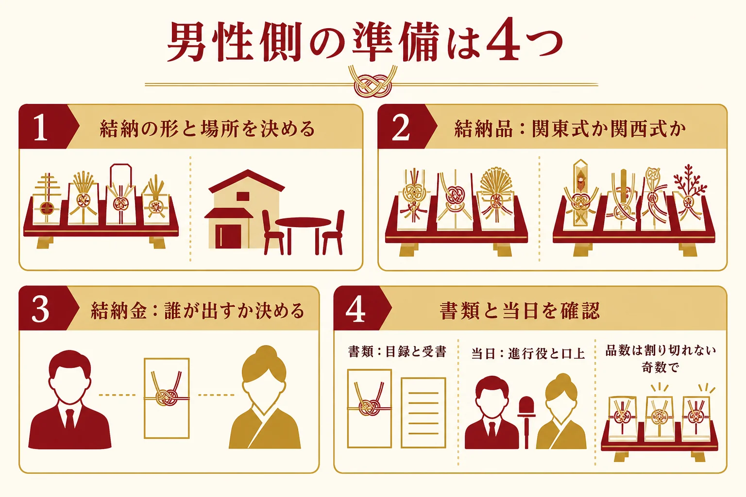 結納で男性側が用意するものを、結納品・結納金・書類・当日の段取りの4つに分けたチェックリストの図解
