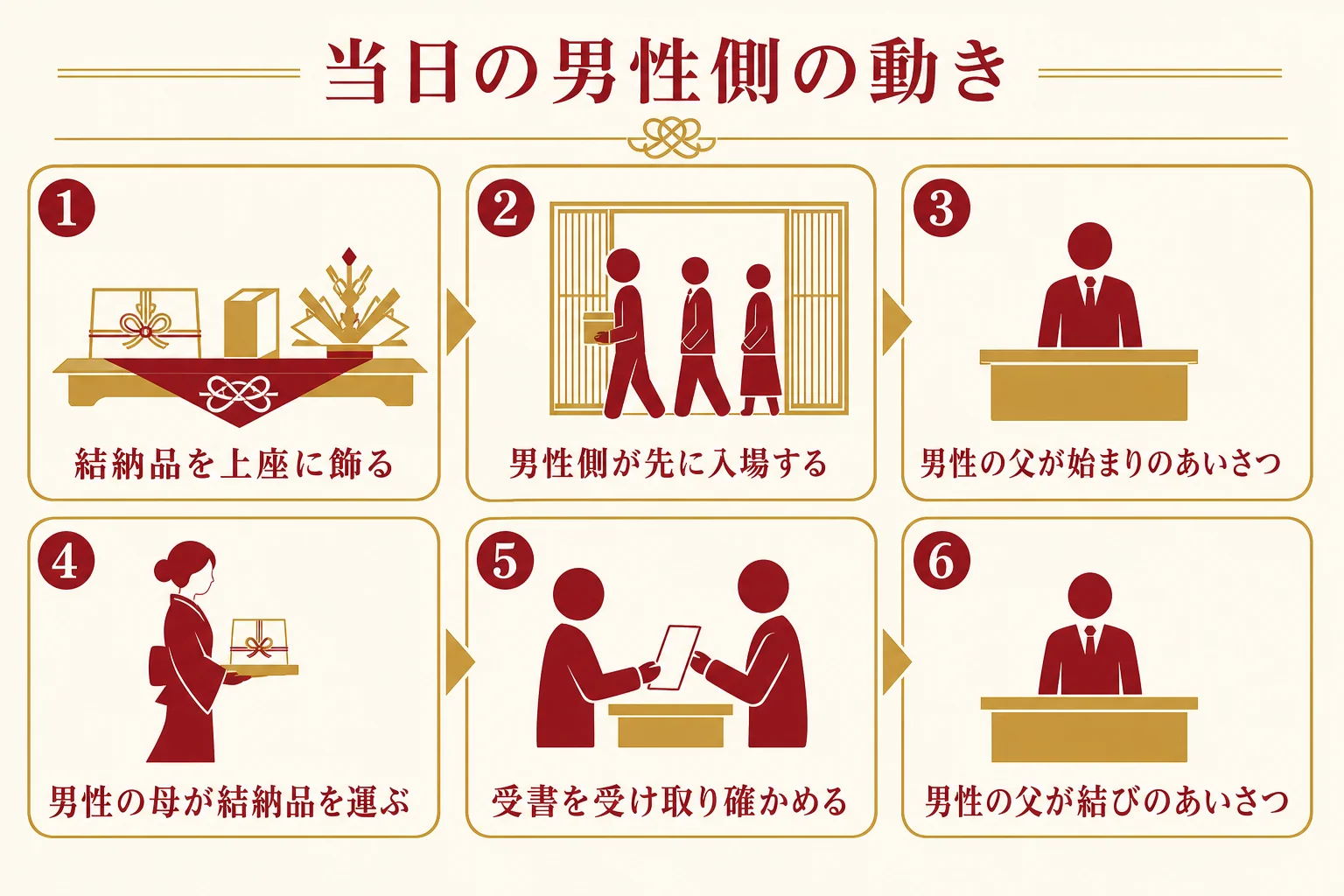 結納当日に男性側が結納品を飾り、口上を述べ、受書を受け取って結びのあいさつをするまでの流れの図解