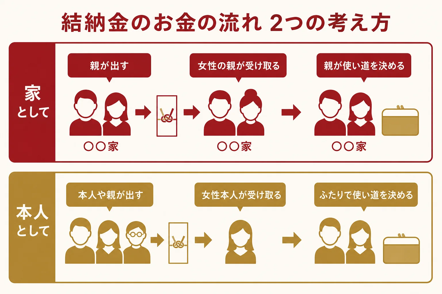 結納金を出す人・受け取る人・使い道を決める人を、家として考える場合と本人として考える場合に分けて示した図解