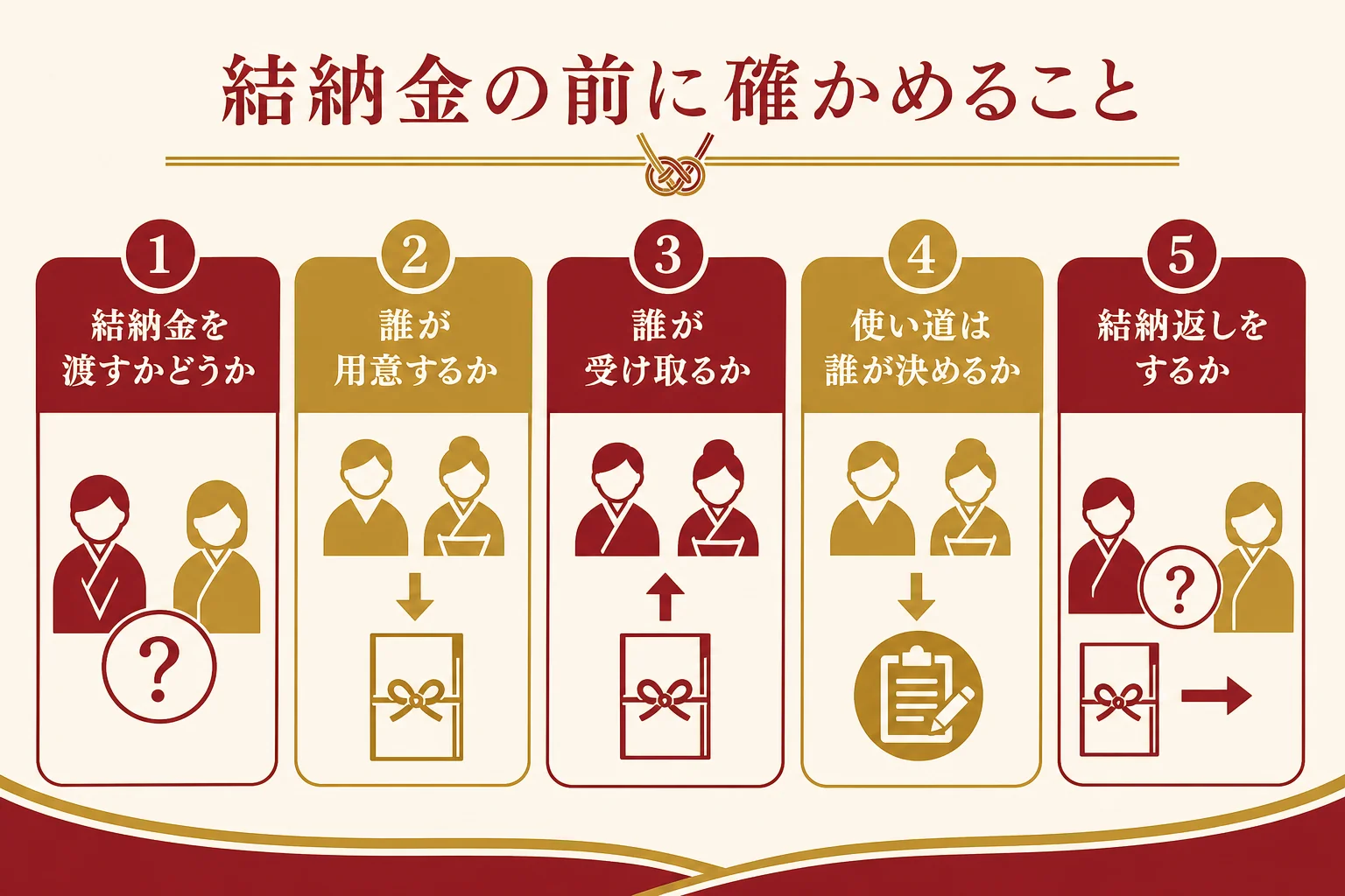 結納金でもめないために、結納の前に両家で確かめておく項目をまとめたチェックリストの図解