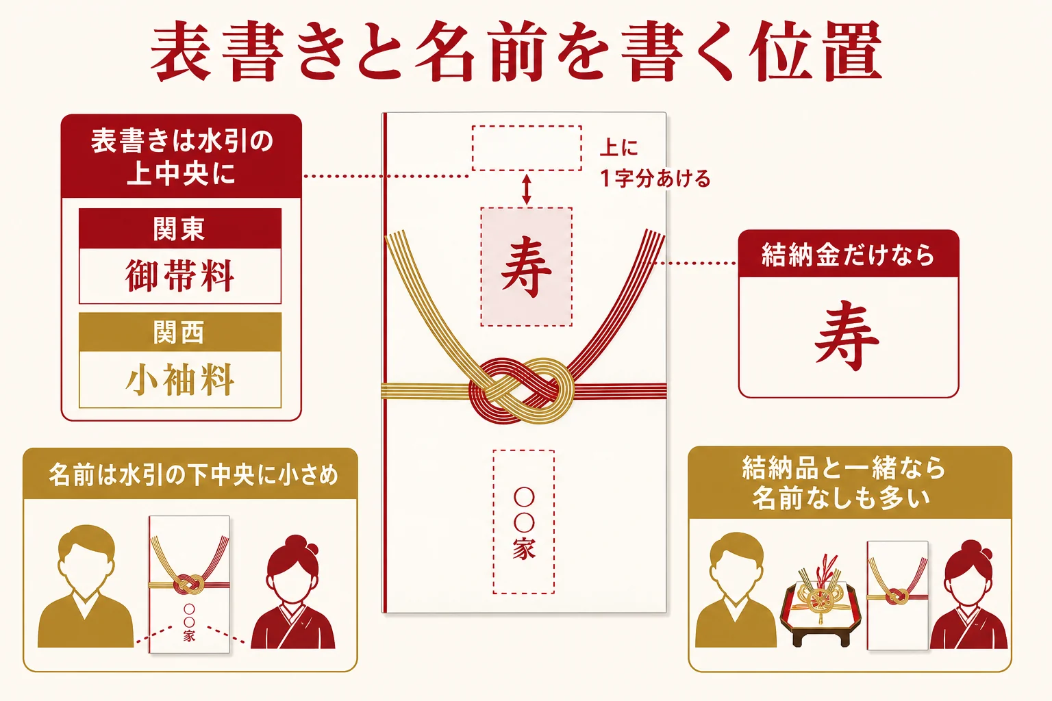 結納金ののし袋の表書きと名前を書く位置を、見本の形で示した図解