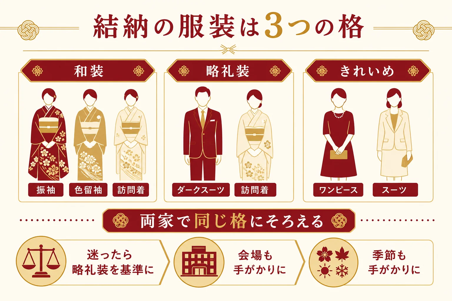 結納の服装を、和装でそろえる・略礼装でそろえる・きれいめでそろえるの3つの格に分けて、本人と両親の服装を並べた図解