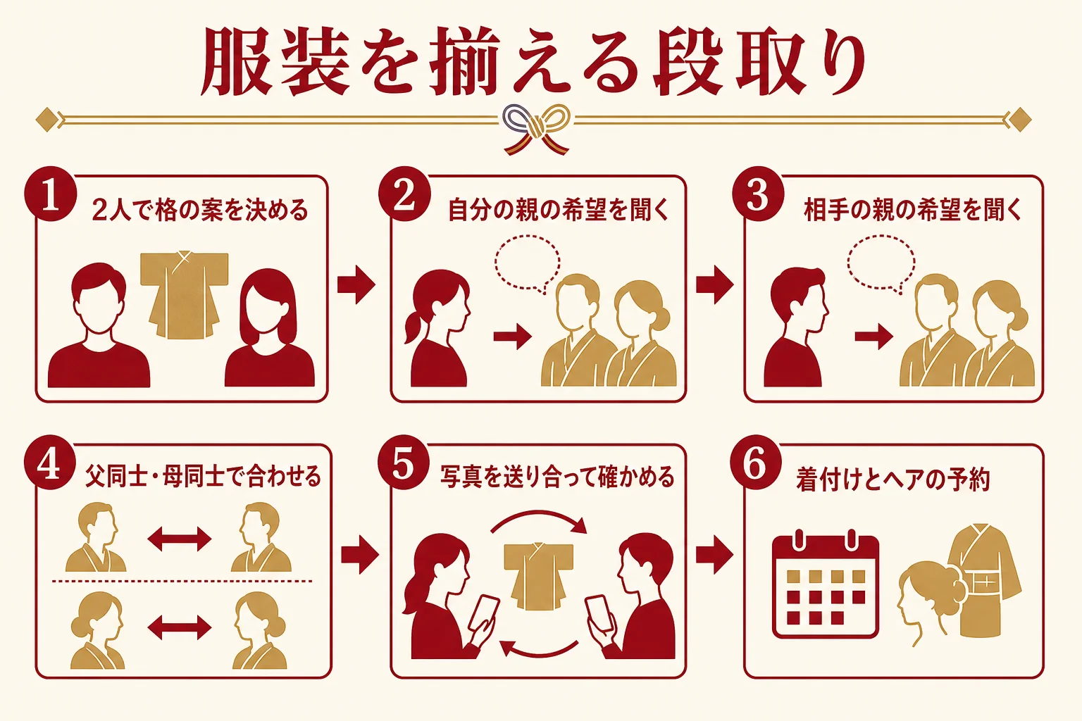 両家で結納の服装を揃えるために、2人で格の案を決めてから親同士の服装をすり合わせる段取りを順番に示した図解