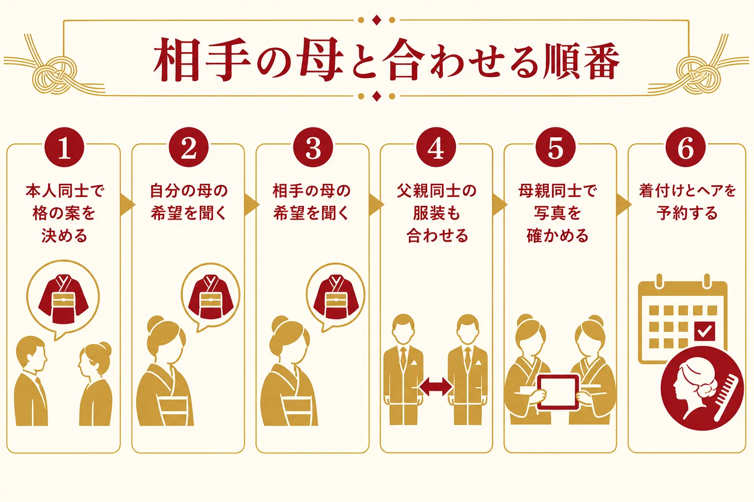 結納の母親の服装を相手の母と合わせるために、本人同士で格の案を決めてから母親同士で写真を確かめ合う段取りを順番に示した図解