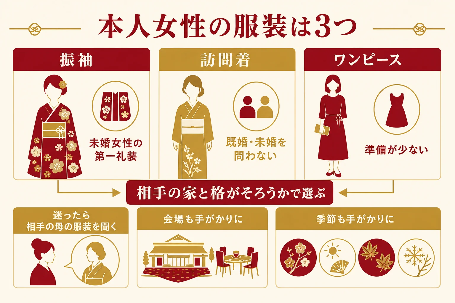 結納の本人女性の服装を、振袖・訪問着・ワンピースの3つで格と準備のしやすさを比べた図解