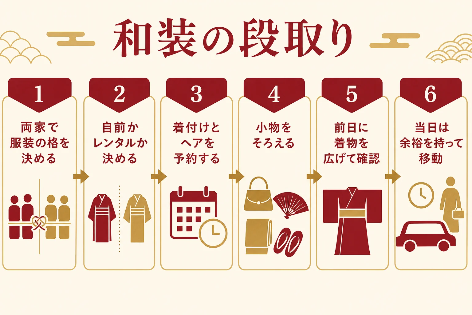 結納で振袖や着物を着る時の、格のすり合わせからレンタル、着付け、ヘアセット、当日までの段取りを時系列で示した図解