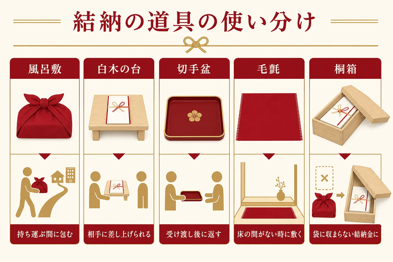 結納で使う風呂敷・白木の台・切手盆・毛氈・桐箱の役目を整理した図解