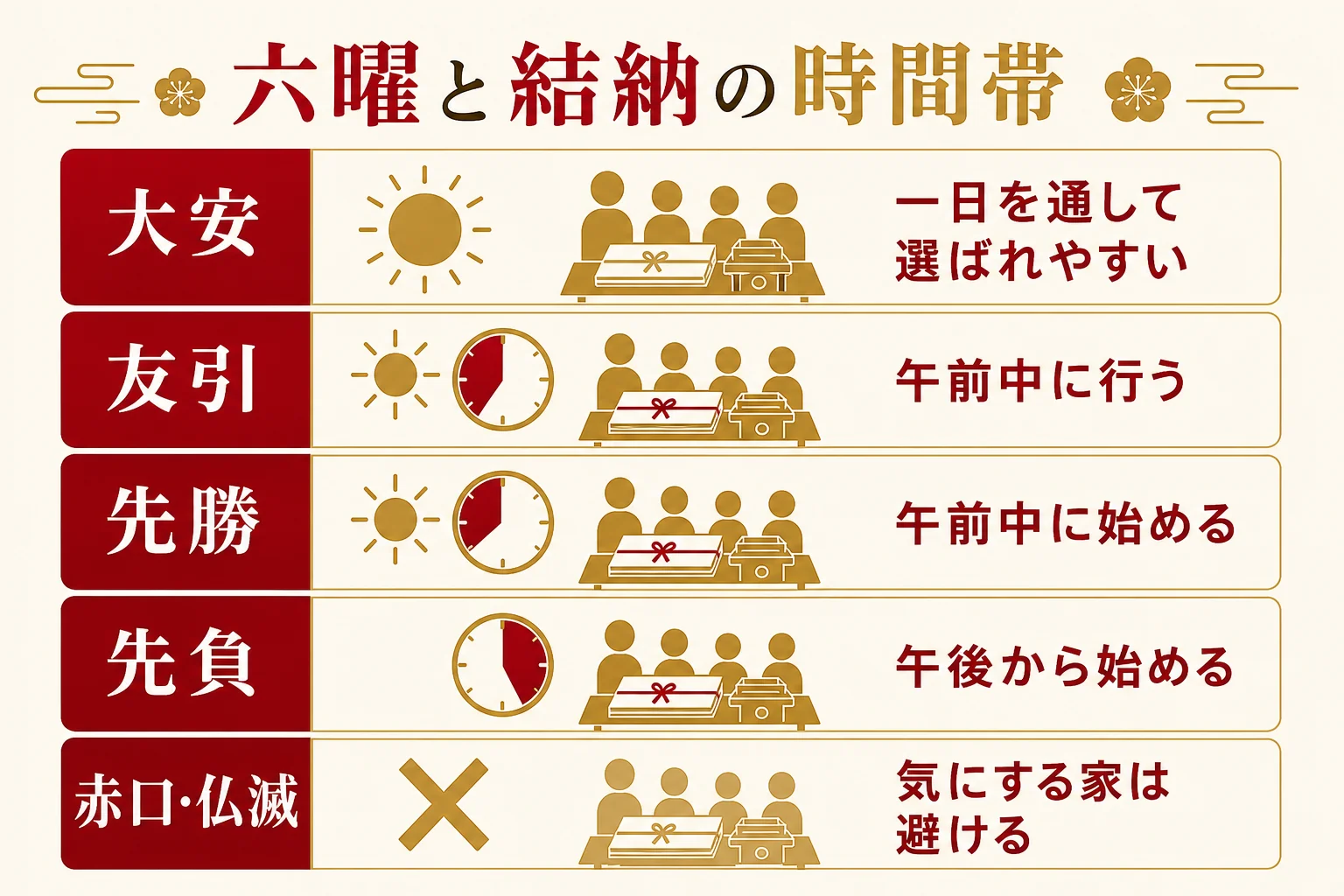 六曜ごとに、結納に向く時間帯を並べた図解