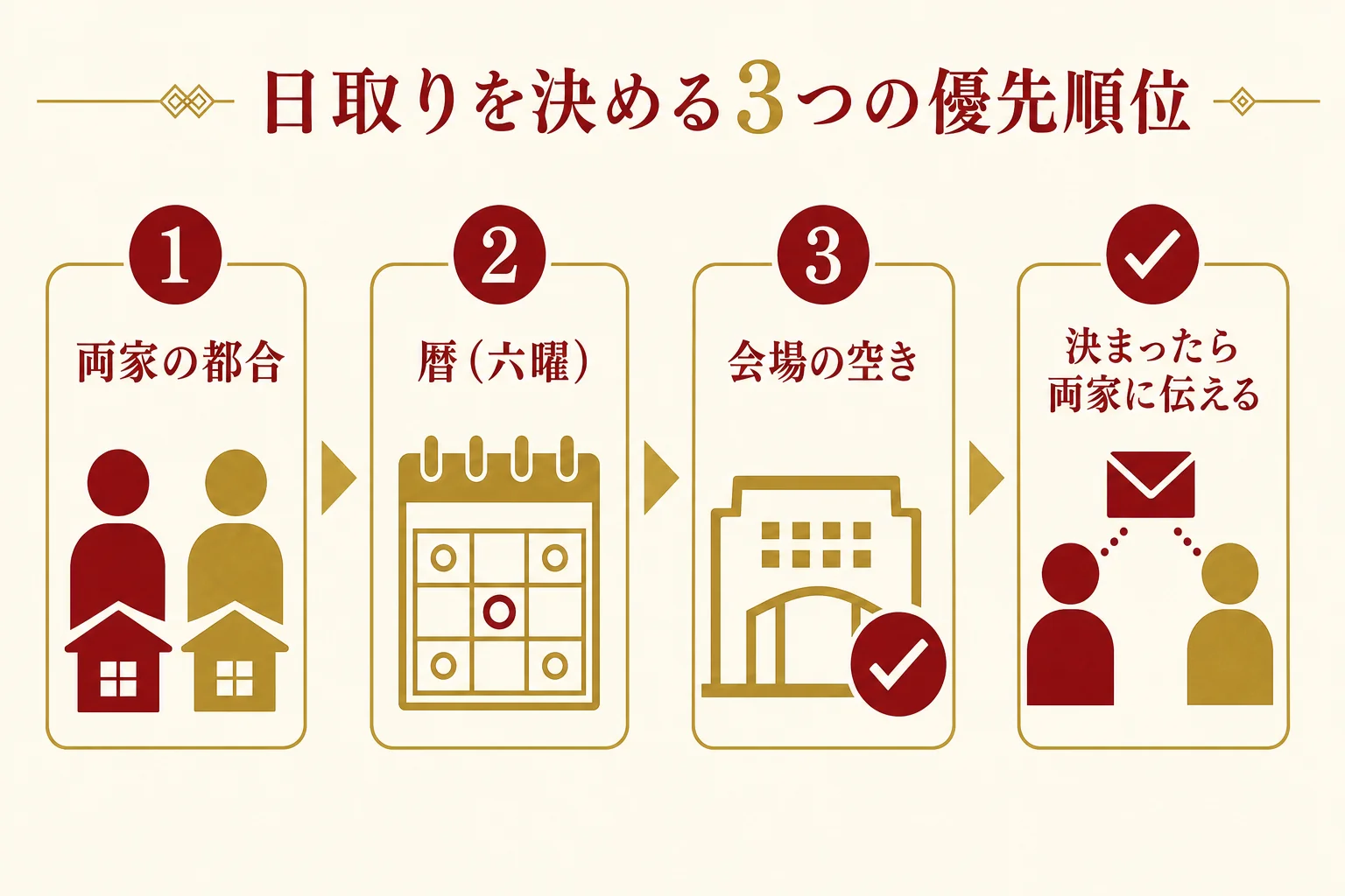 結納の日取りを、両家の都合・暦・会場の空きの順に決める流れを示した図解