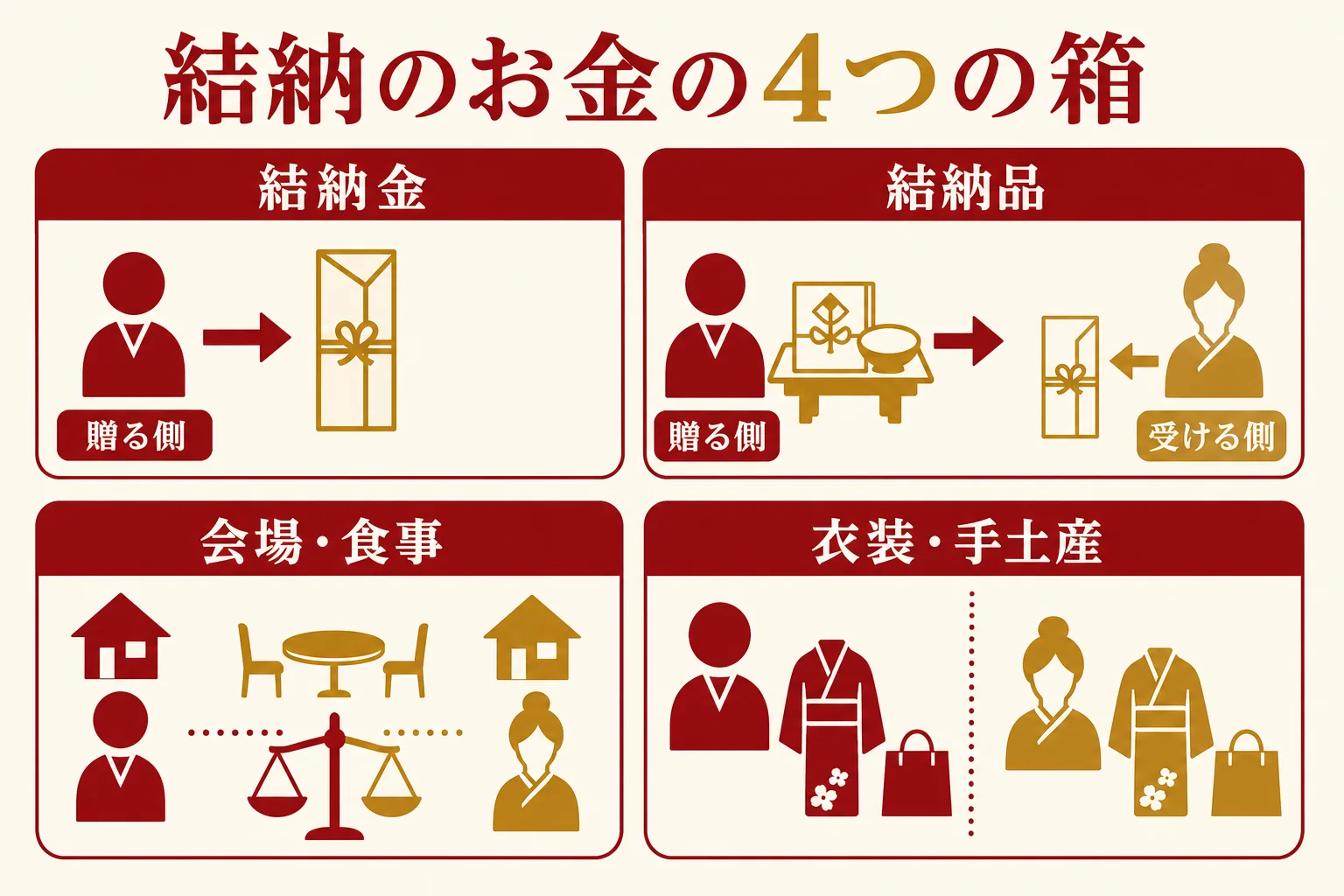 結納のお金を、結納金・結納品・会場と食事・衣装と手土産の4つの箱に分けて示した図解