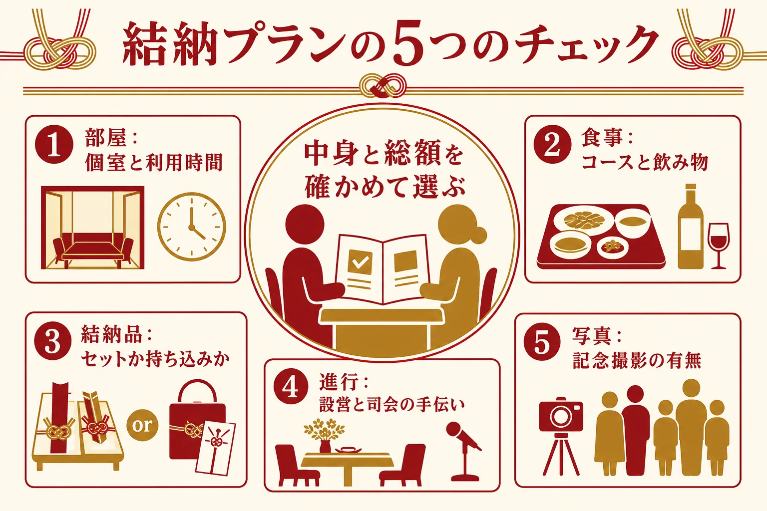 ホテルの結納プランに含まれやすい、部屋・食事・結納品・進行・写真の5つをチェックリストにした図解