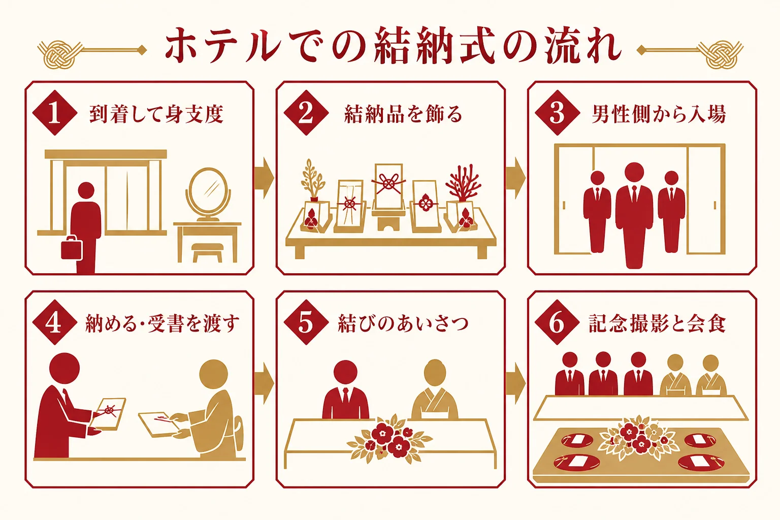 ホテルでの結納式の流れを、到着から会食までの順番で示した図解