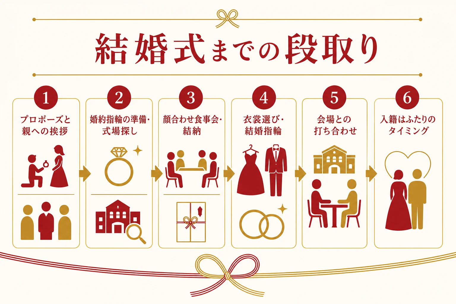 プロポーズから結婚式までの段取りを、親への挨拶・顔合わせと結納・式場探し・入籍の順に並べた図解