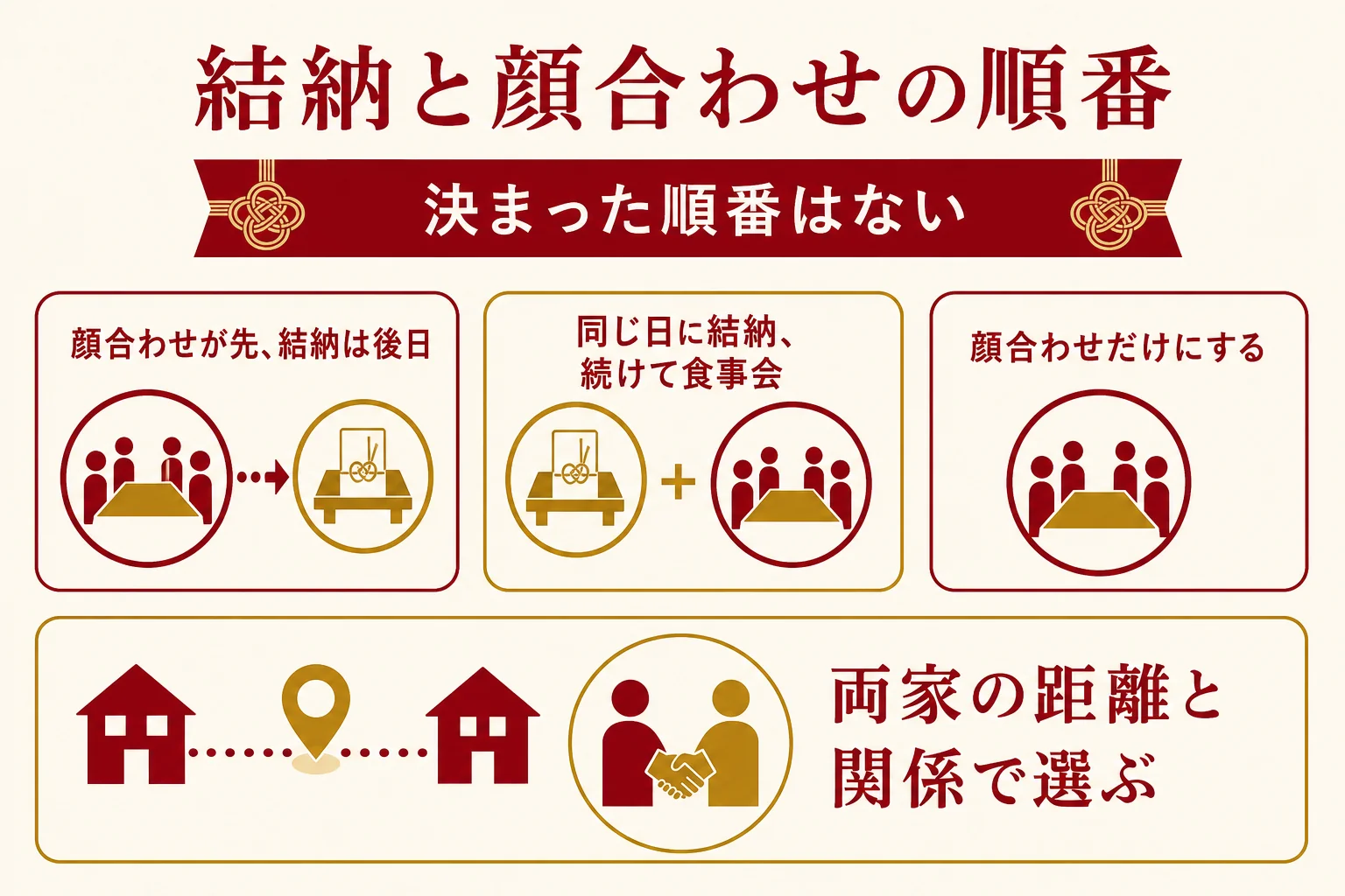 結納と顔合わせの順番を、顔合わせが先・同じ日にまとめる・顔合わせだけの3通りで比べた図解