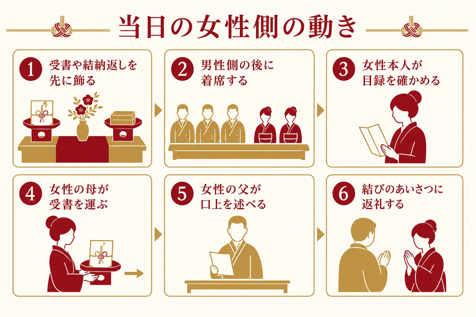 結納当日に女性側が目録を確かめ、受書を渡し、結納返しを納めるまでの流れを順番に示した図解
