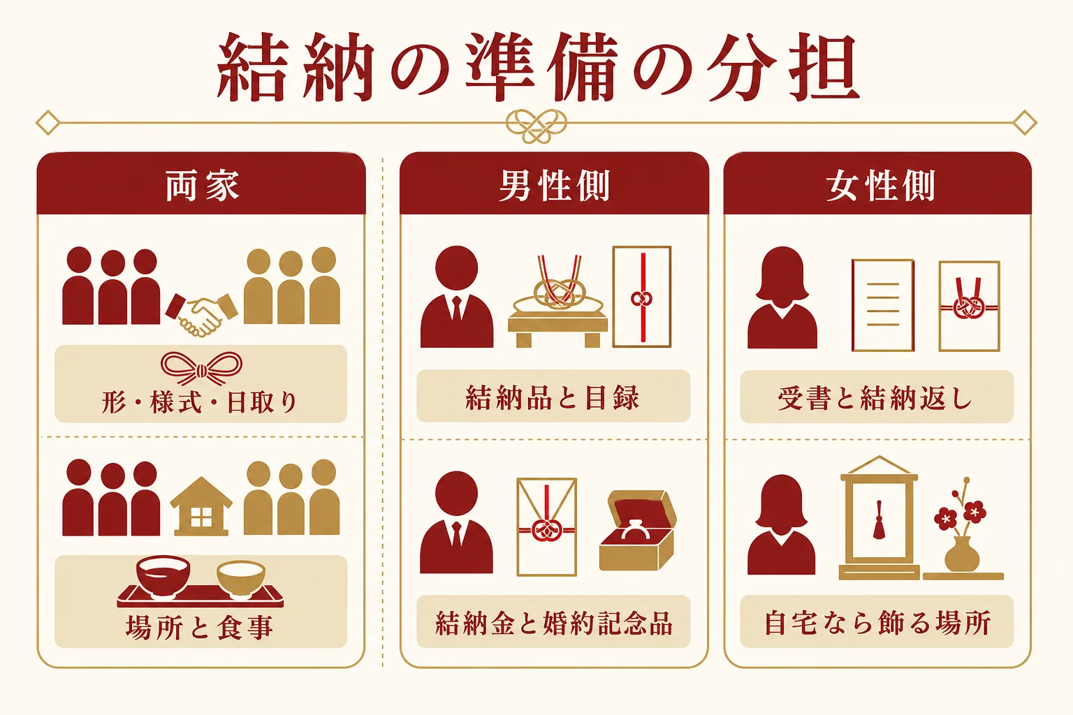 結納の準備を、両家で決めること・男性側の準備・女性側の準備の3つに分けて示した図解
