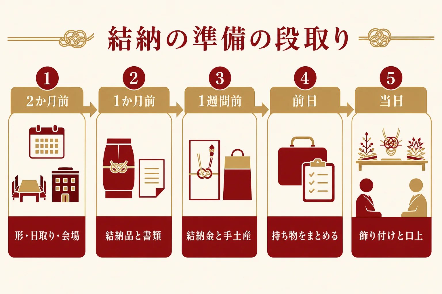 結納の2か月前・1か月前・1週間前・前日・当日に分けた準備の流れを、男性側・女性側の担当つきで示した図解