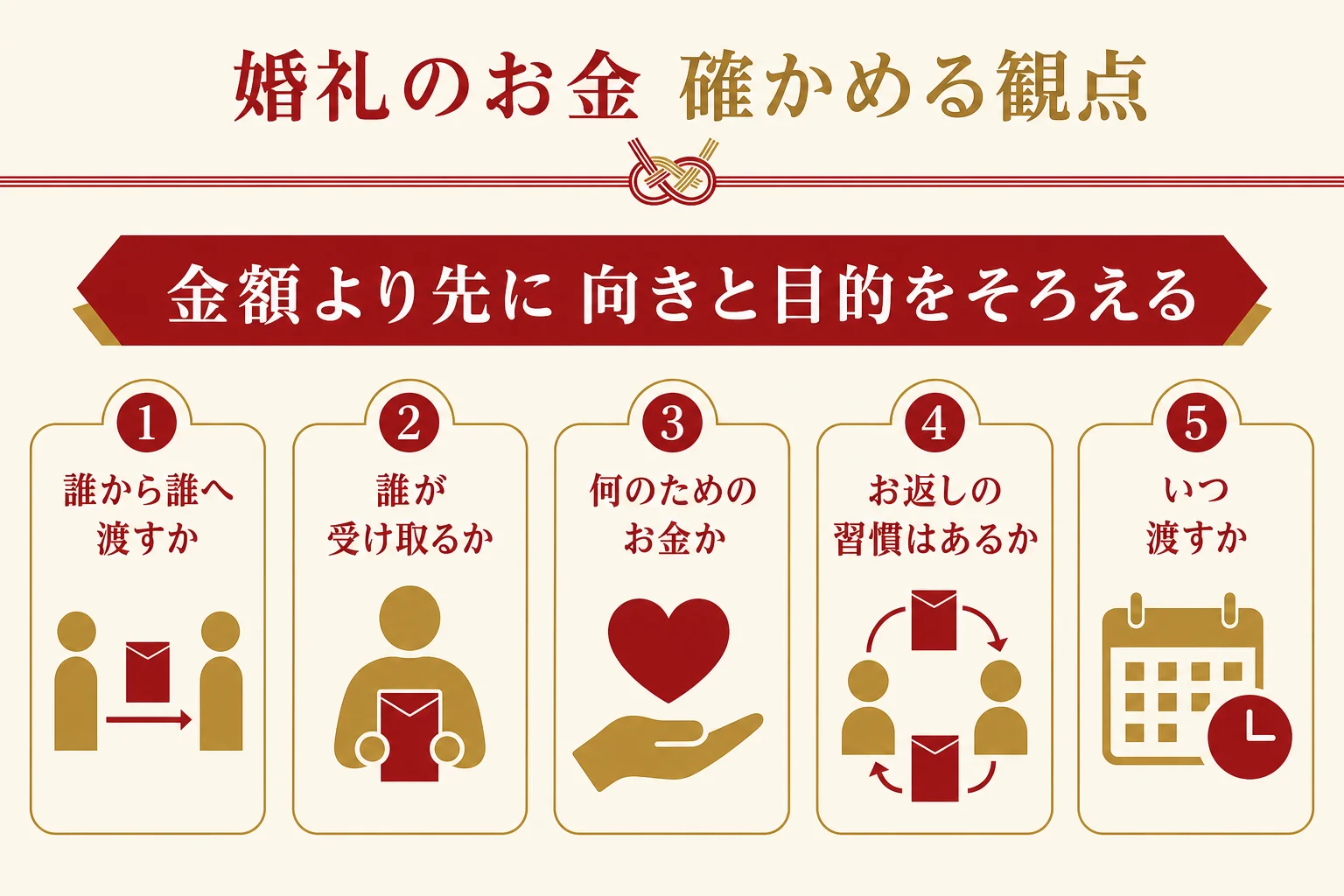 日本の結納金と相手の国の婚礼のお金を、誰から誰へ・何のためで比べて確かめる質問表の図解