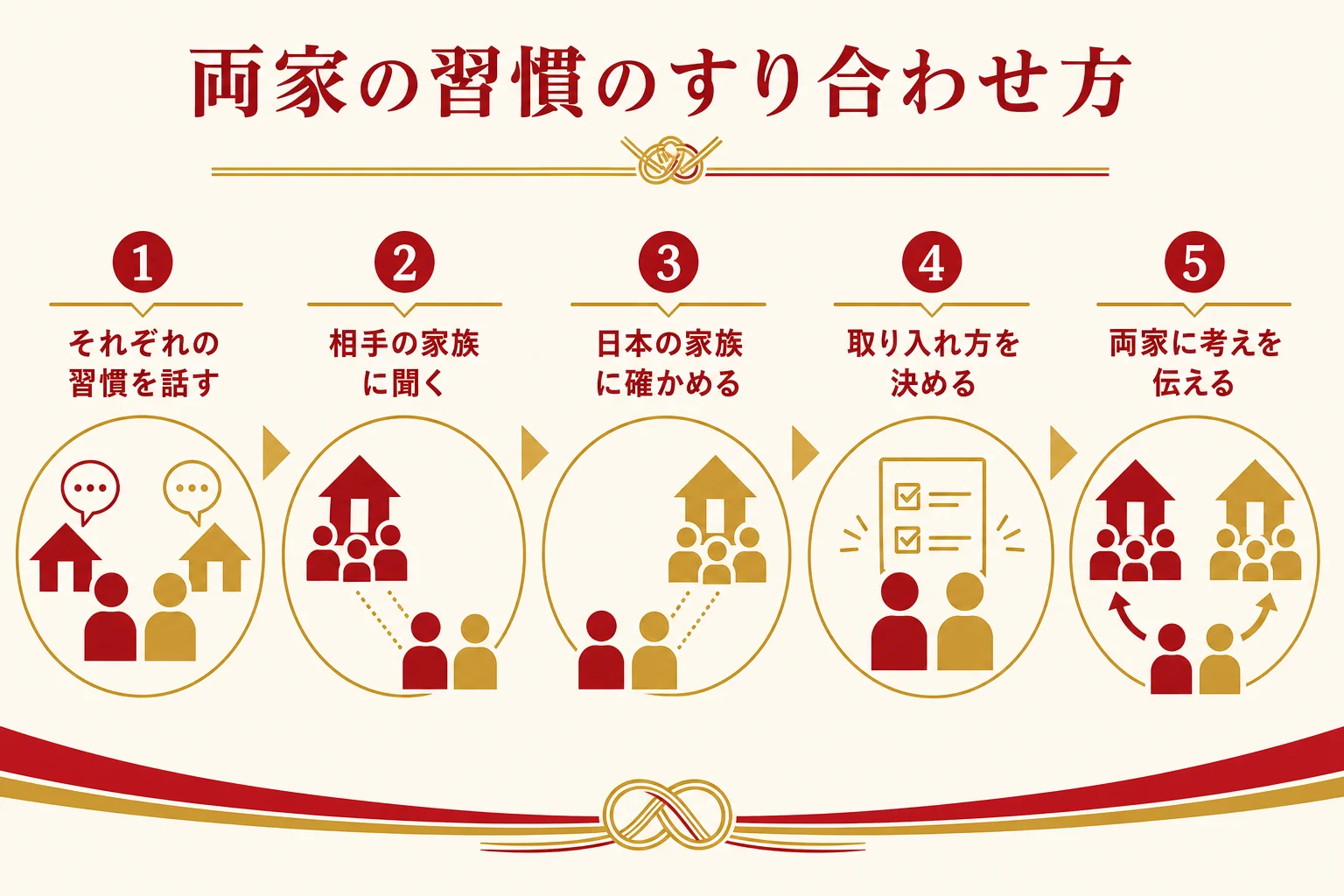 国際結婚で両家の婚礼のお金の習慣を確かめ、どう合わせるかを決めるまでの順番を示した図解