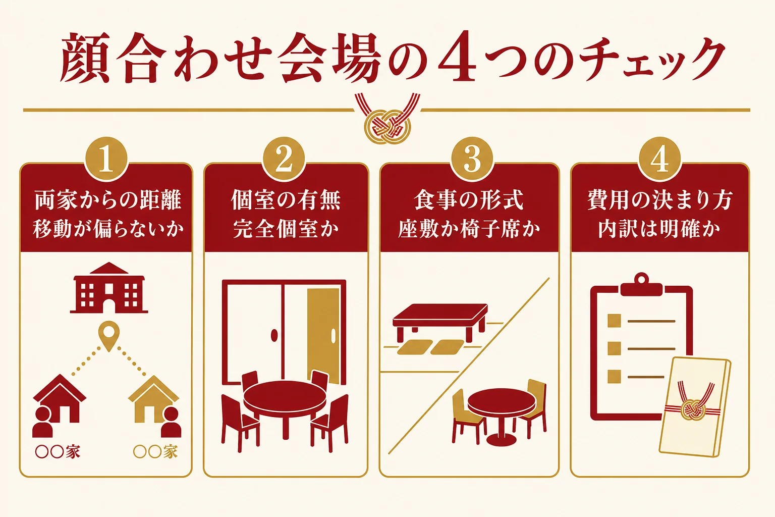 顔合わせの会場を、両家からの距離・個室の有無・食事の形式・費用の決まり方の4つで点検する図解