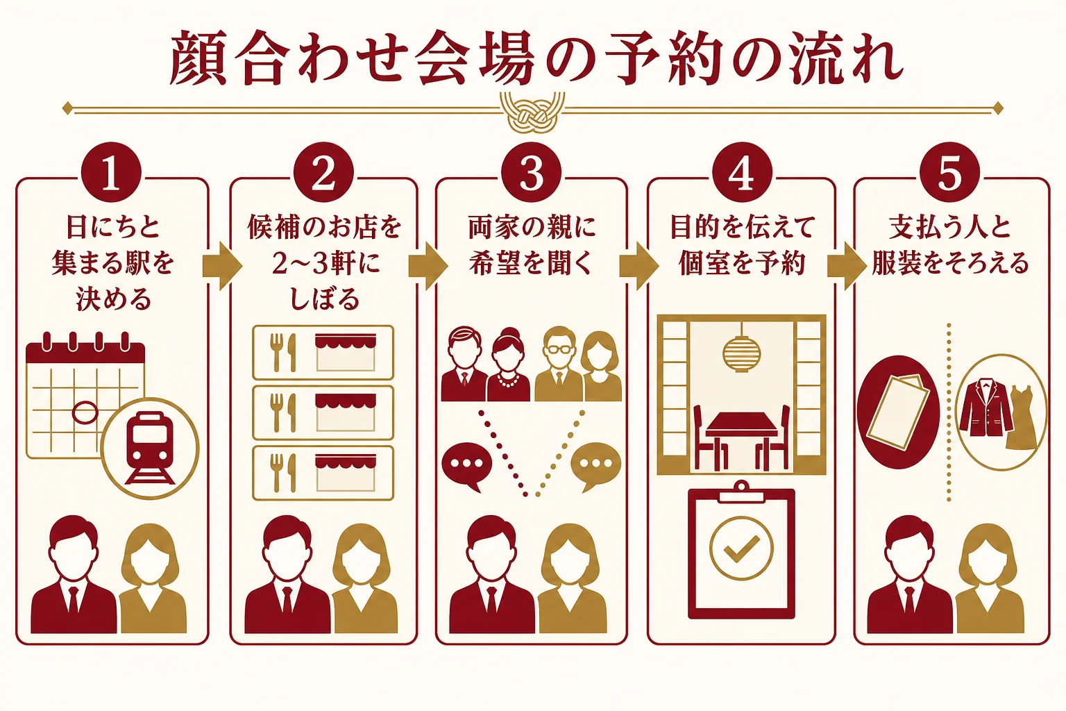 顔合わせの会場を、日にちと駅を決めてから予約し、支払いと服装をそろえるまでの流れの図解