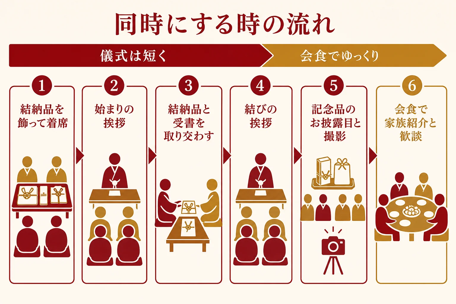 結納と顔合わせを同じ日にする時の流れを、結納品を飾るところから会食まで順番に示した図解