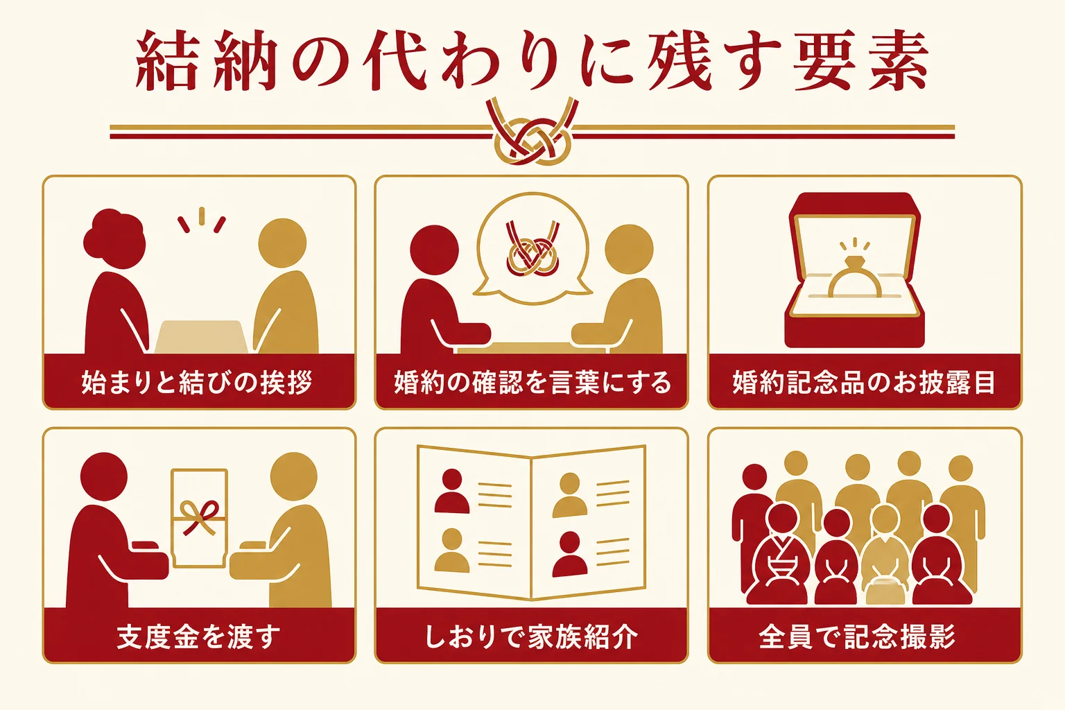 顔合わせ食事会を結納の代わりにする時に、挨拶・記念品の交換・結納金・記念撮影などの要素を選んで残す表の図解
