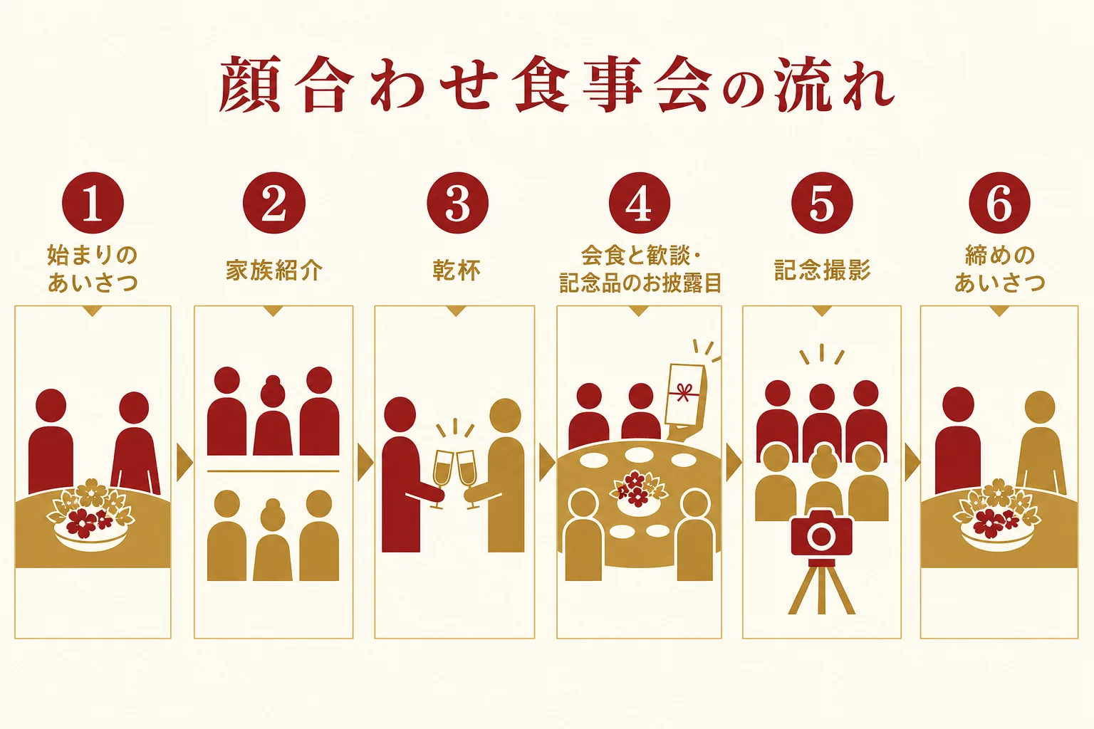 顔合わせ食事会の流れを、始まりのあいさつから締めのあいさつまで順番に示した図解