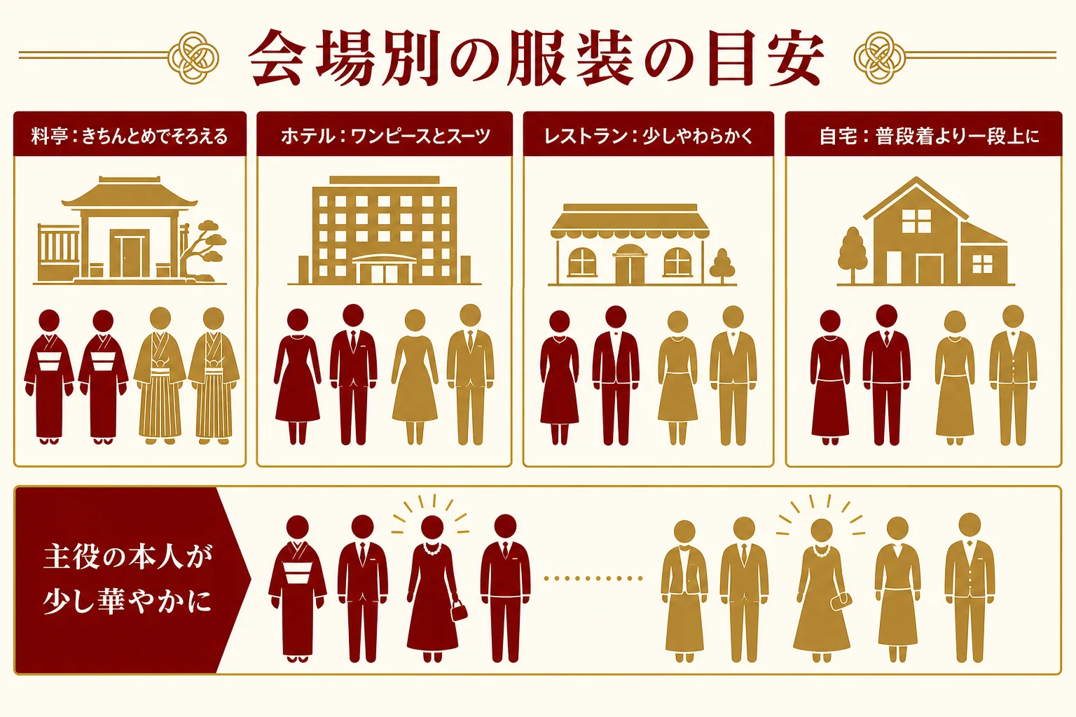結納なしの顔合わせの服装を、料亭・ホテル・レストラン・自宅の会場ごとに、本人と両親で合わせた早見表の図解