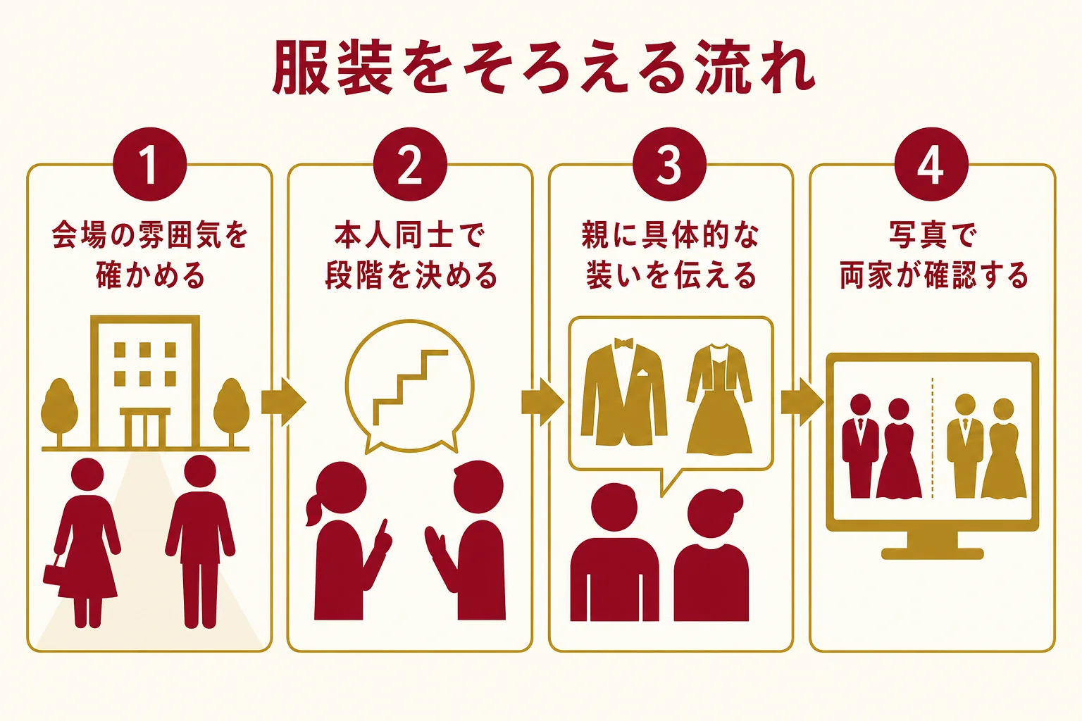 顔合わせの服装を両家でそろえる流れを、会場の確認から写真での確認まで順番に示した図解