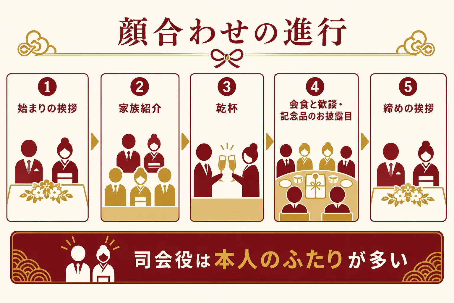 顔合わせの進行を、始まりの挨拶・家族紹介・乾杯・会食と歓談・締めの挨拶の順に並べた図解