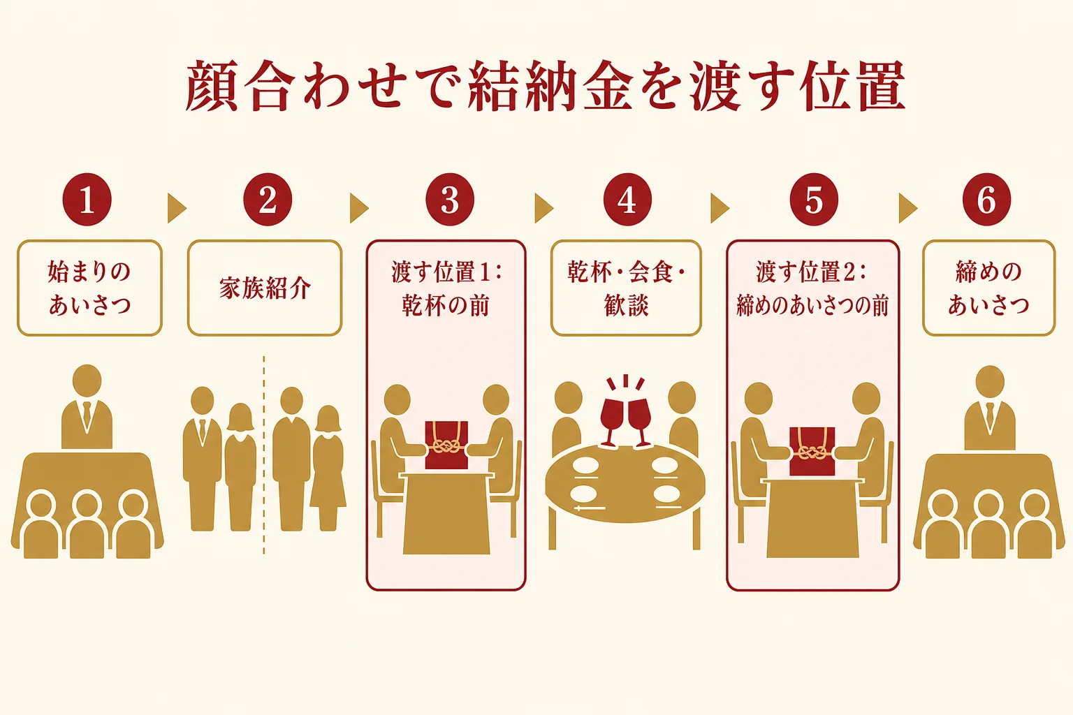 顔合わせ食事会の流れの中で、結納金を渡す2つの位置(乾杯の前・食事の後)を示した図解
