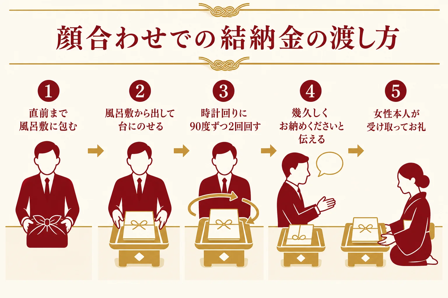 顔合わせで結納金を風呂敷から出し、台にのせて相手に向けて渡す手順を示した図解