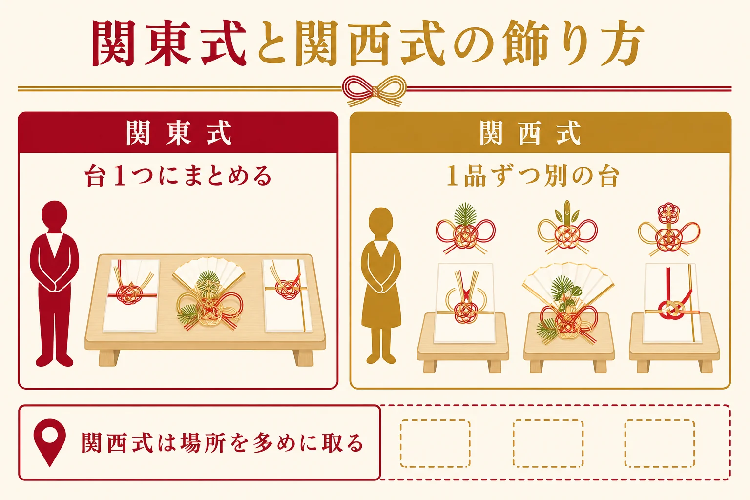 関東式は台1つにまとめ、関西式は1品ずつ台に載せる、結納品の飾り方の違いを示した図解