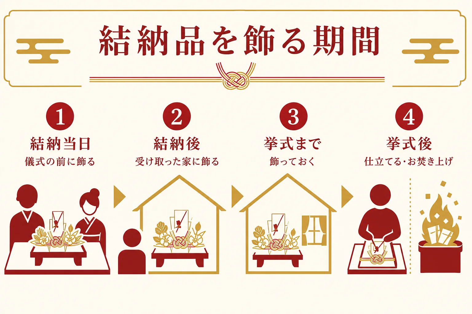 結納の当日から挙式、挙式の後の片付けまで、結納品を飾る期間を時系列で示した図解