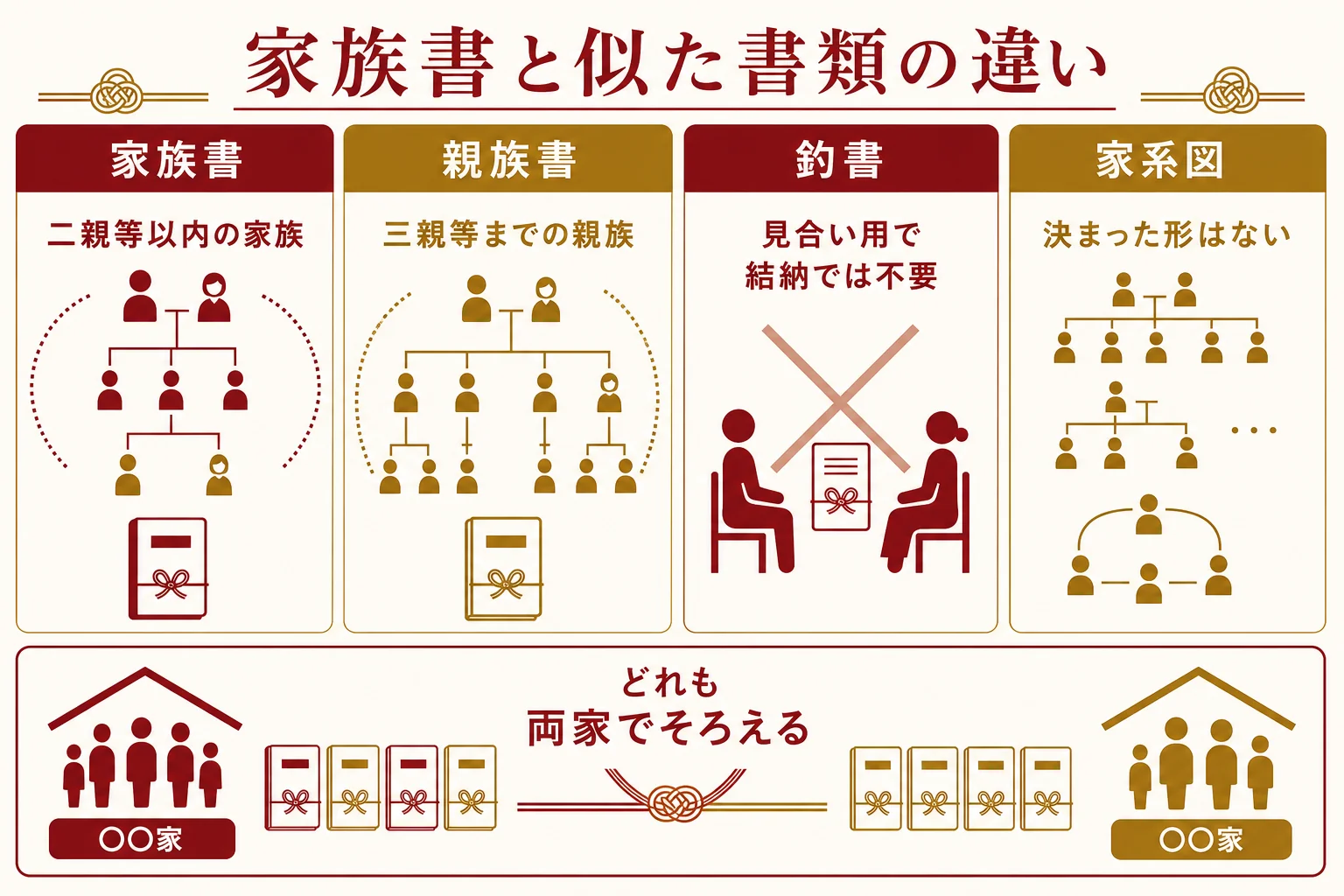 家族書・親族書・釣書・家系図の違いと、書く範囲、省いてよい場面を1つにまとめた図解