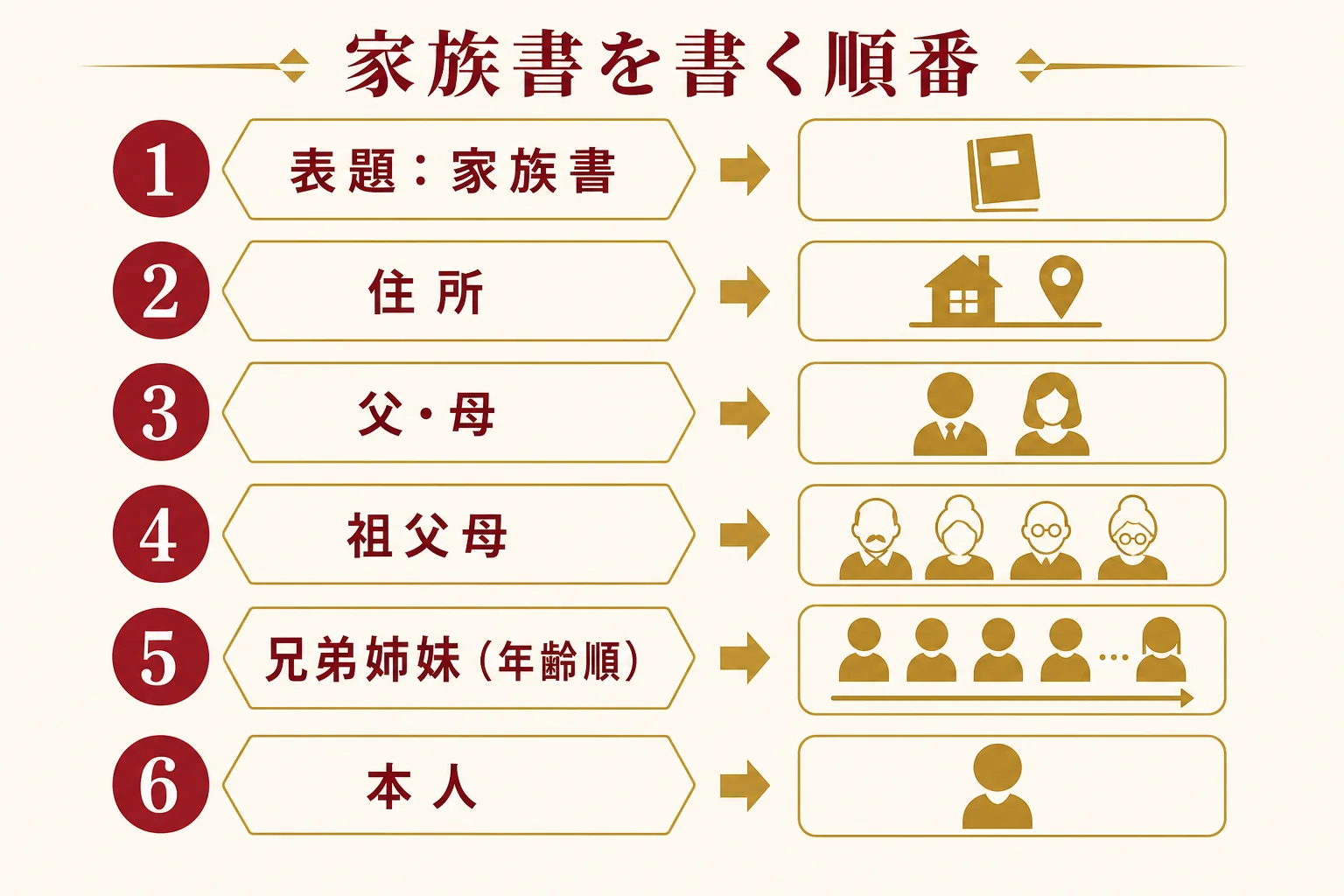 結納の家族書を住所から本人まで書く順番を示した図解