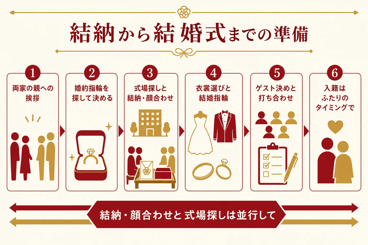 結納・顔合わせを起点に、挨拶・婚約指輪・式場探し・衣裳・打ち合わせ・入籍までを順番に並べた準備スケジュールの図解