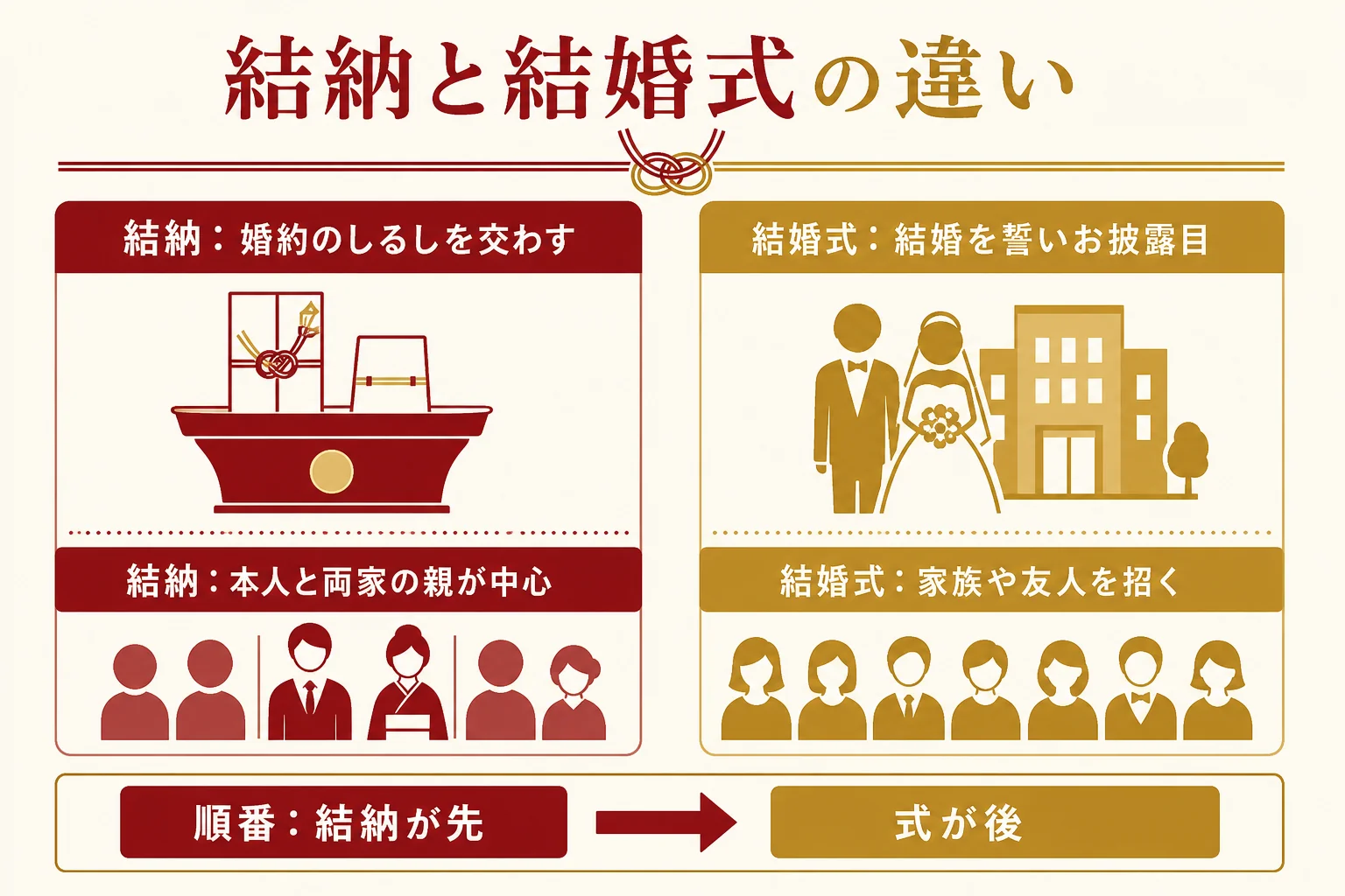 結納と結婚式の違いを、場の目的・時期・出る人の3点で比べた図解