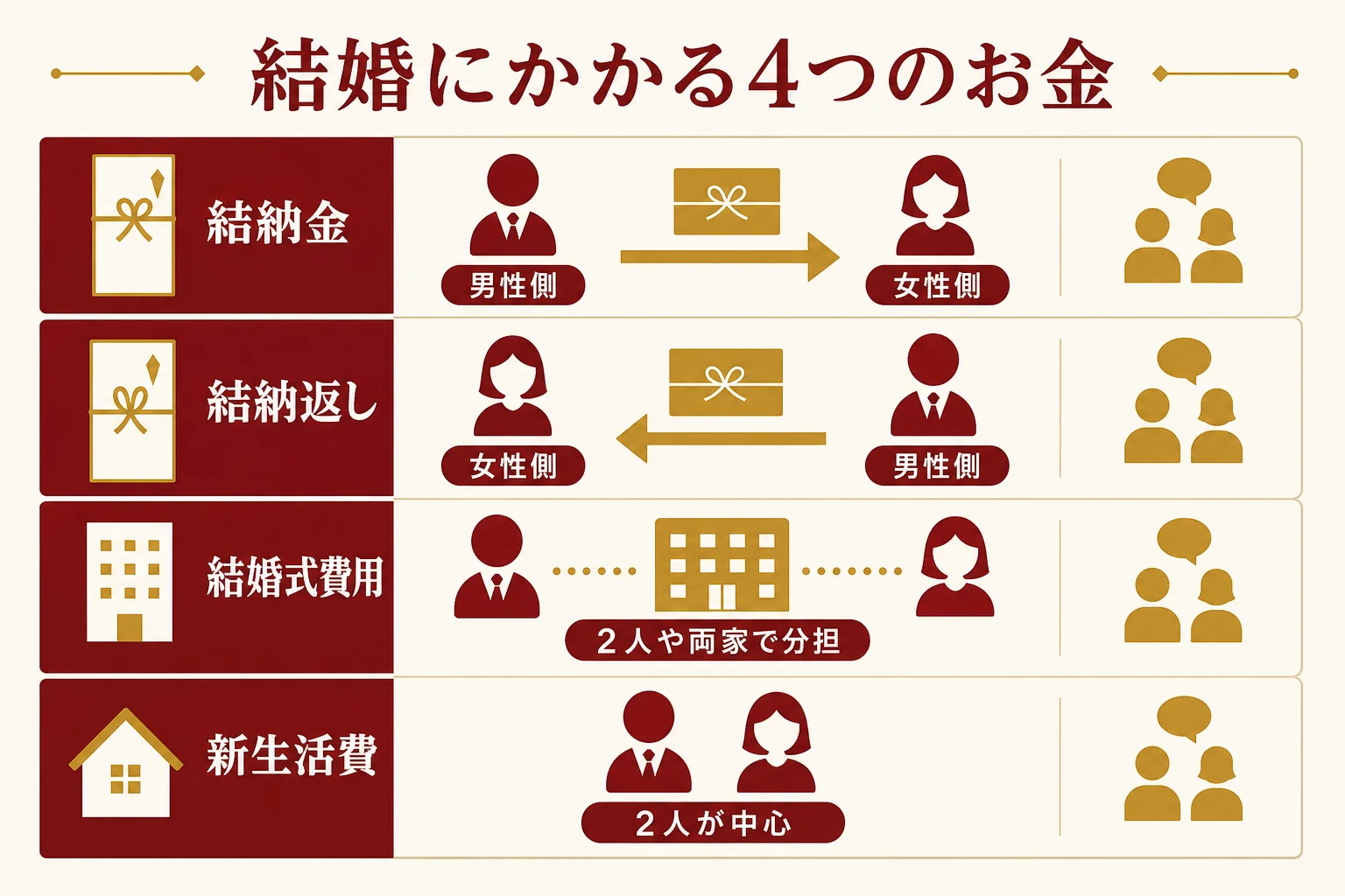 結納金・結納返し・結婚式費用・新生活費の4つのお金の流れを1枚にまとめた図解