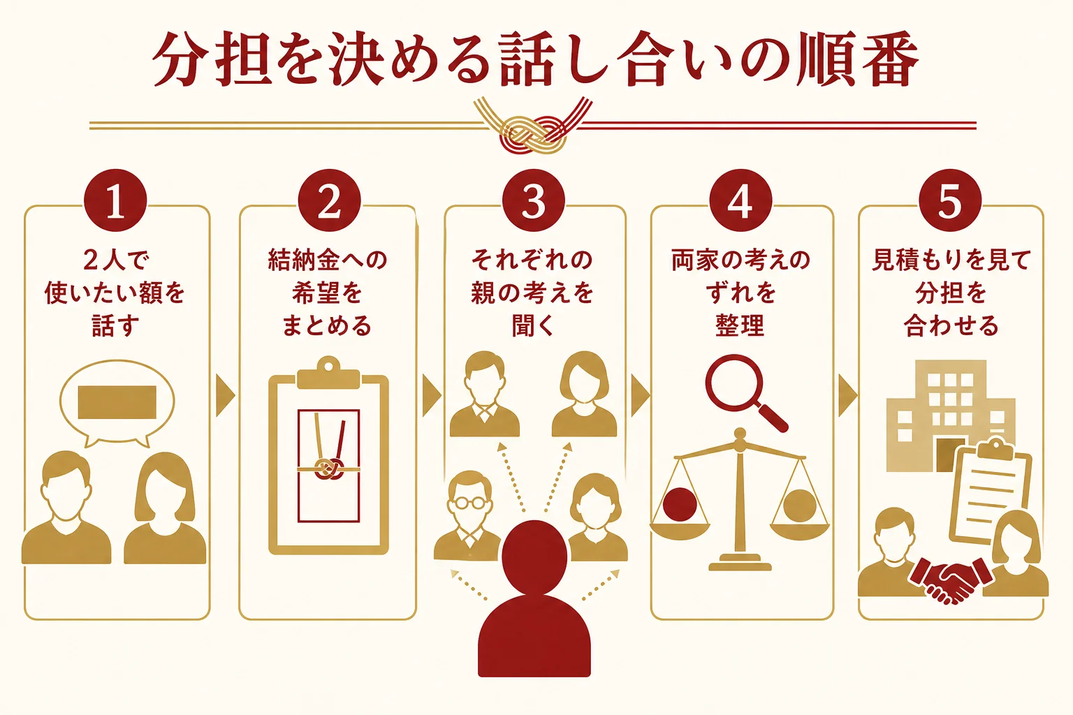 結納金と結婚式費用の分担を、2人で話す・親に聞く・両家で合わせる・見積もりで確かめる順番で示した図解