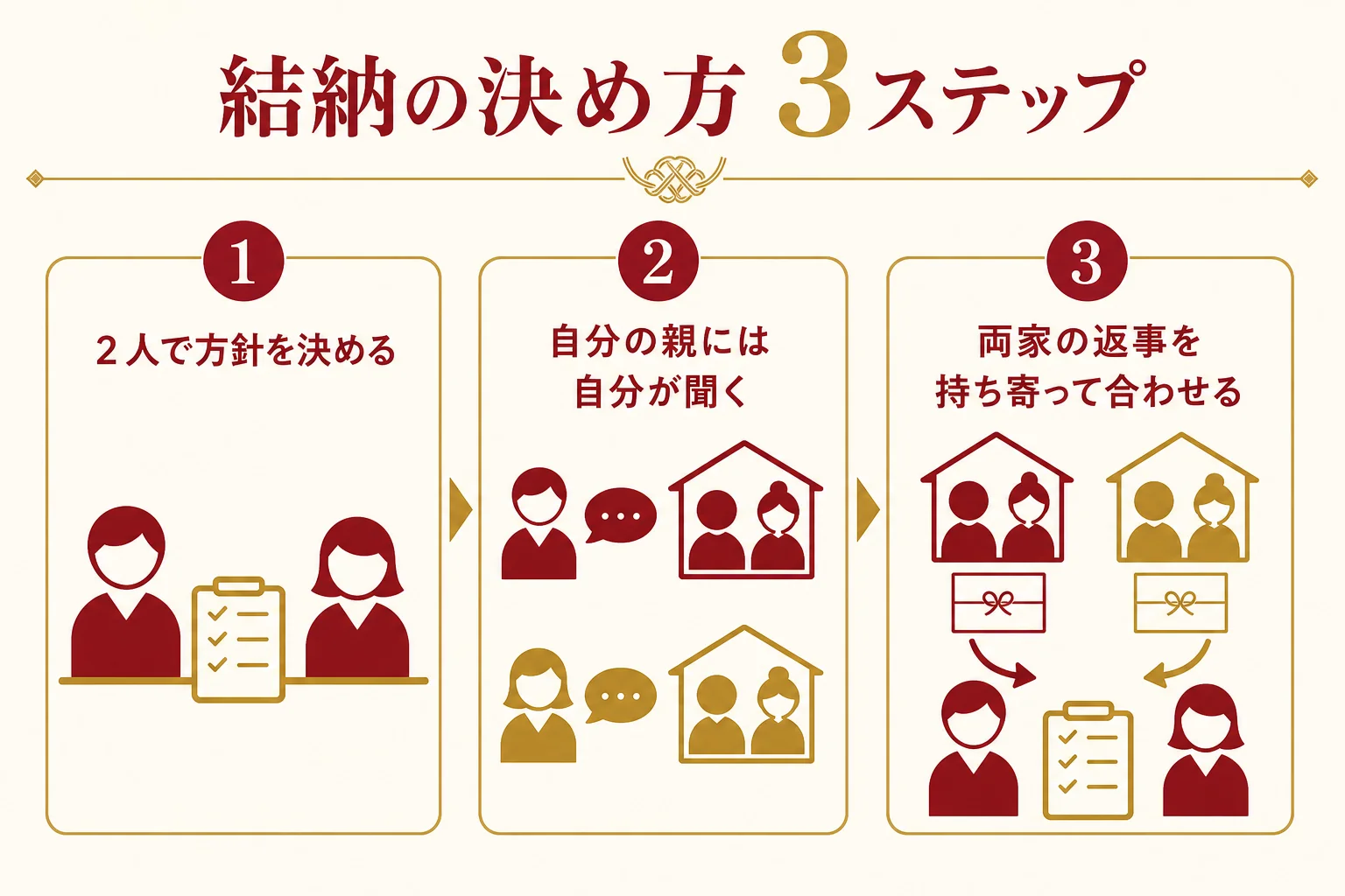 結納をするかしないかを、2人で方針を決める、自分の親に聞く、相手の親と合わせるの3ステップで決める流れを示した図解
