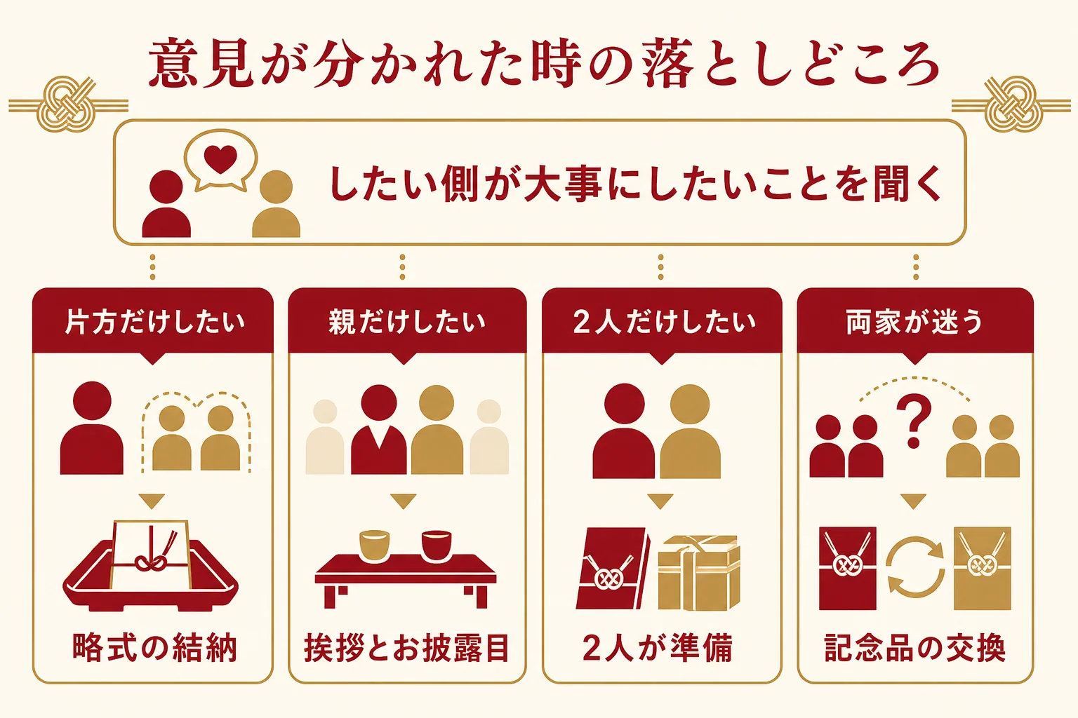 結納をするかどうかで両家の意見が分かれた時の、落としどころの例をまとめた図解