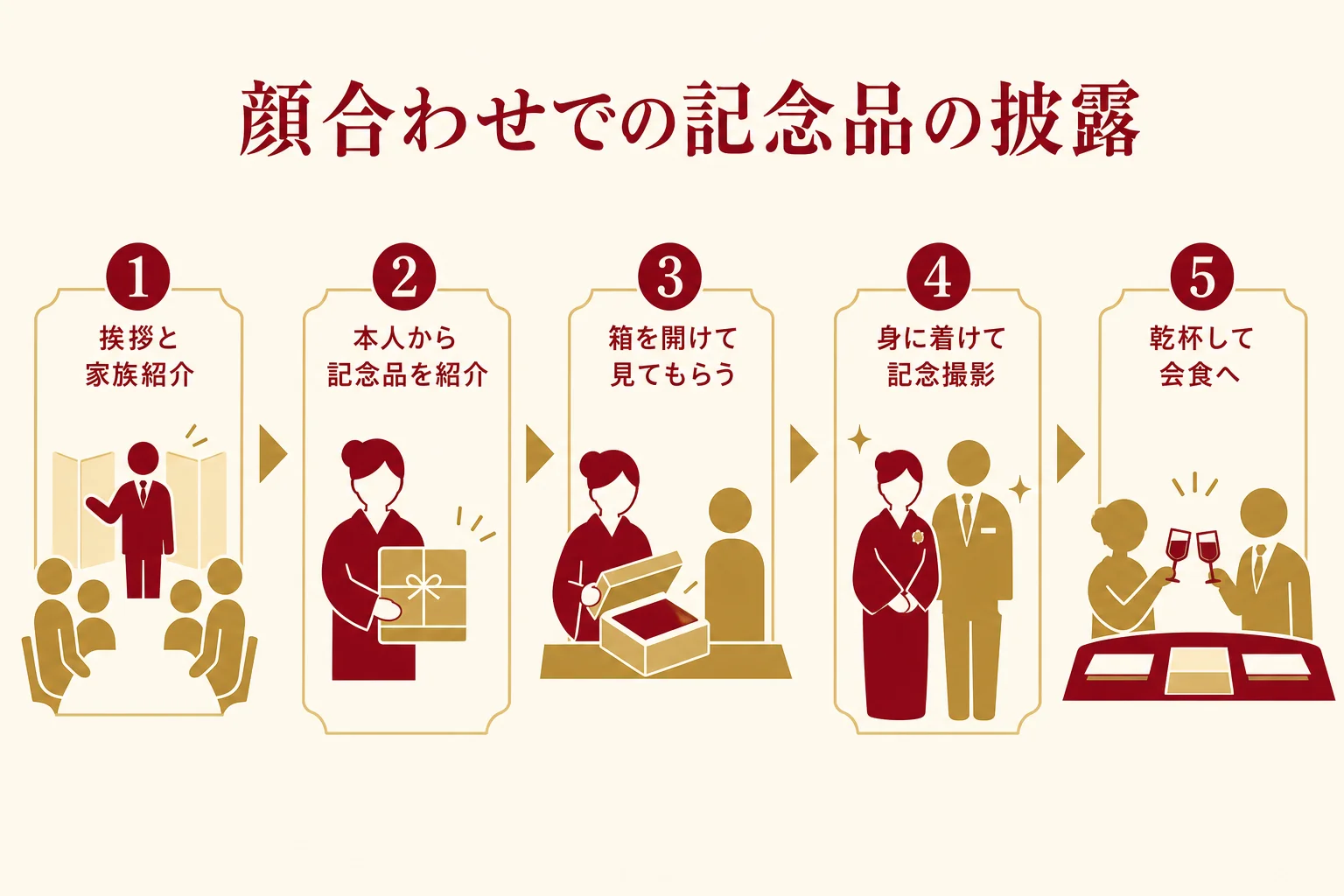 結納や顔合わせの席で、記念品を紹介して手渡し、身に着けて見せるまでの流れの図解