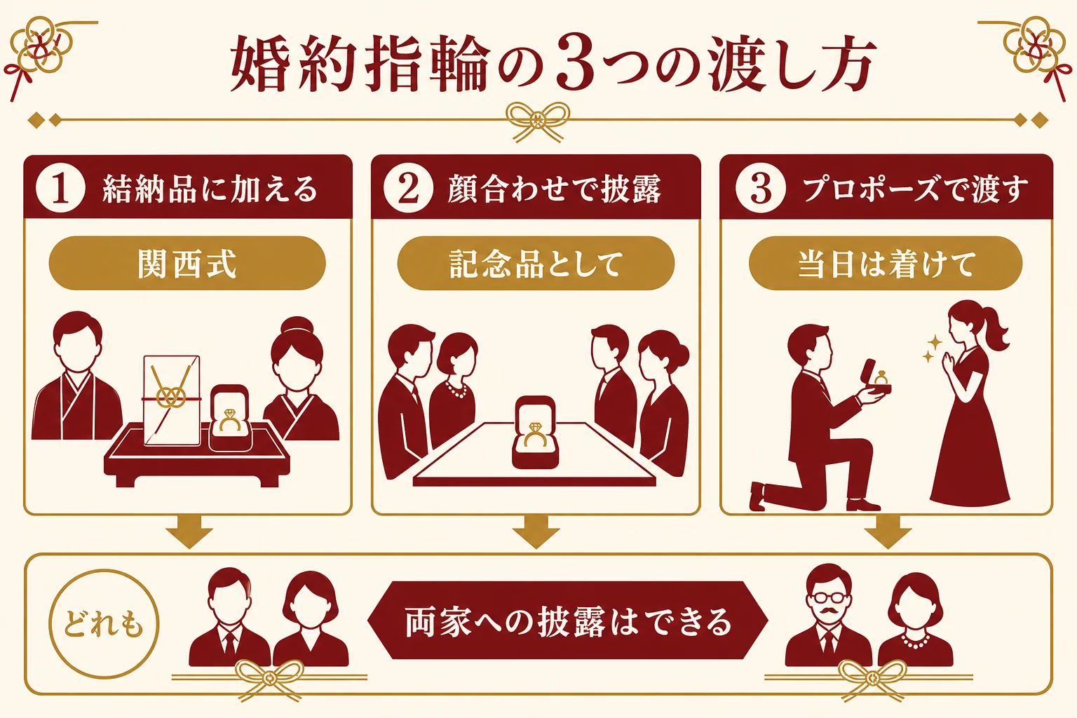 婚約指輪を、結納品に加える・顔合わせで披露する・プロポーズで渡すの3つの渡し方で比べた図解