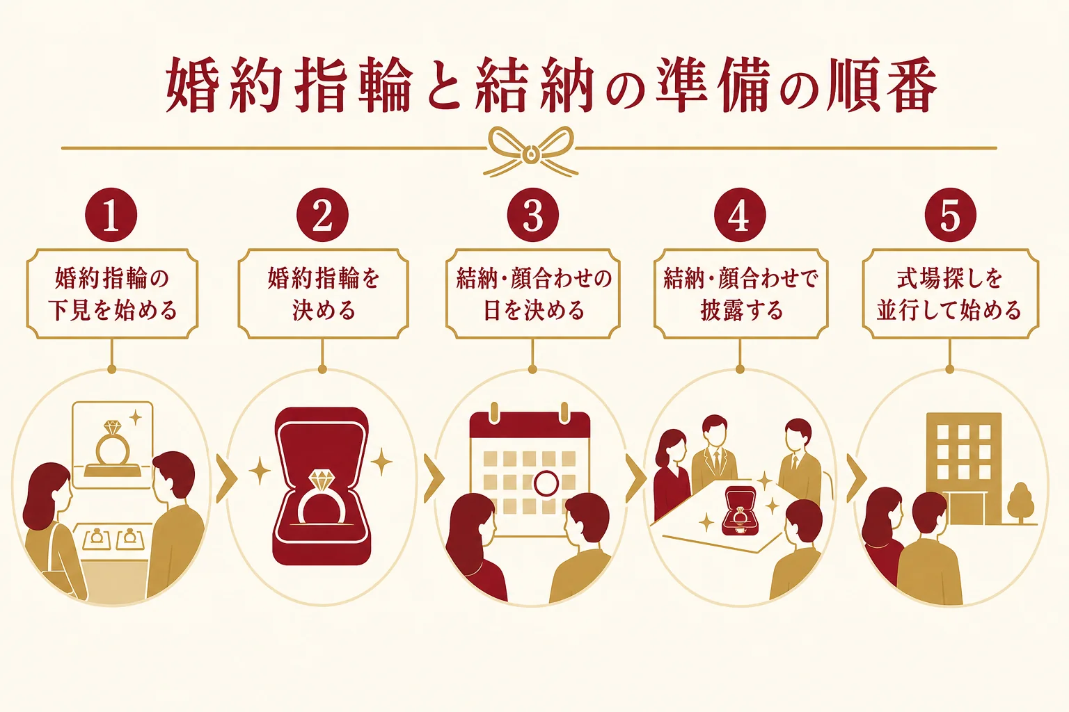 婚約指輪を選び始めてから結納・顔合わせ、式場探しまでの準備の順番を示した図解