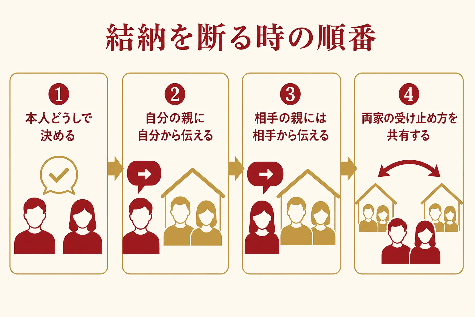 結納を断る時に、本人どうし、自分の親、相手の親の順に伝える流れを示した図解